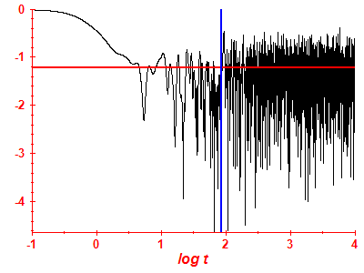 Survival probability log